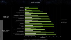 NvidiaGeForce RTX 4080 Super 与 RTX 3080 Ti 和 RTX 2080 Super 在 4K 下的对比。(资料来源：Nvidia）