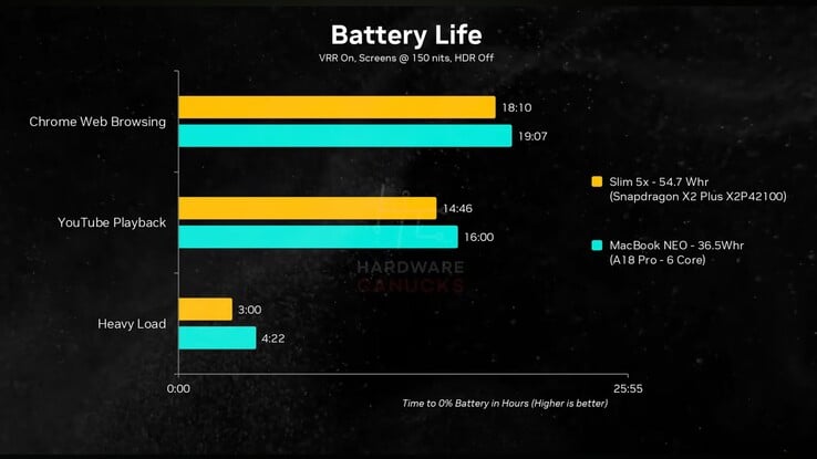 MacBook Neo 与联想 IdeaPad Slim 5x 的电池续航时间对比。