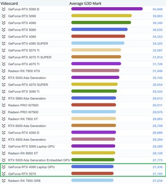 图表中的 RTX 5070。(图片来源：PassMark）