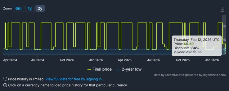 SteamDB 上显示 Scarlet Nexus 折扣的截图。