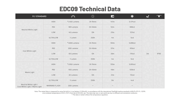 电池寿命和性能数据。(图片来源：Nitecore）