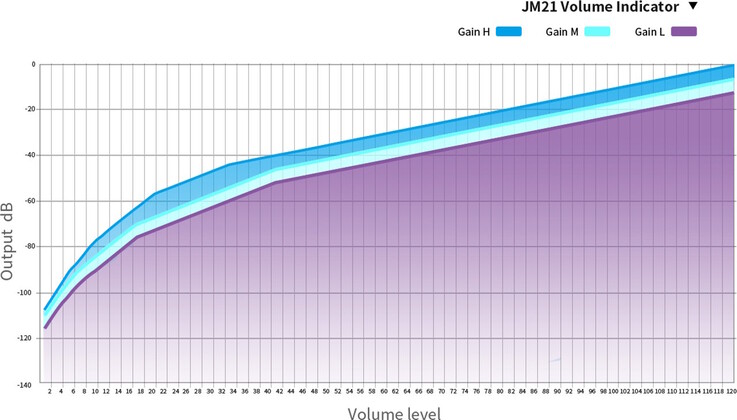 Fiio JM21 2026 DAP/DAC 具有可调增益设置。(图片来源:Fiio)