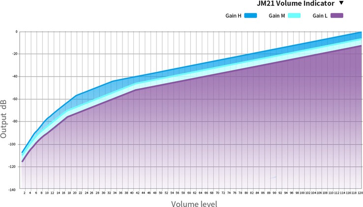 Fiio JM21 2026 DAP/DAC 具有可调增益设置。(图片来源：Fiio）