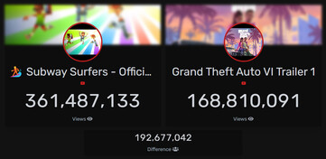 GTA 6》与《地铁冲浪者》在 YouTube 上的观看人数对比（图片来源：Livecounts）