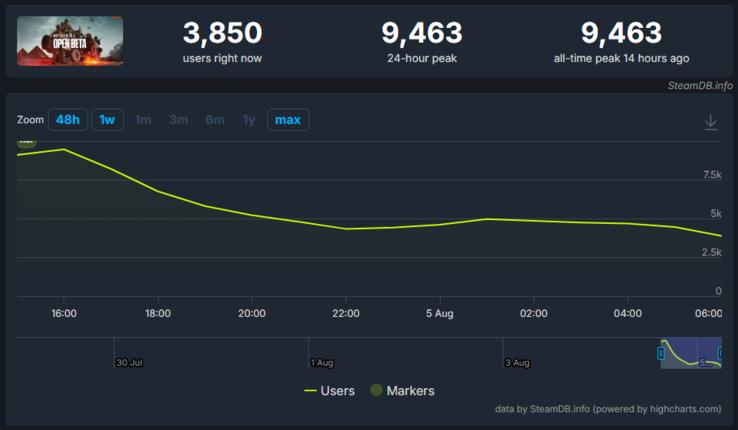 SteamDB 上的《战地 6》开放测试统计数据。(图片来源：SteamDB）