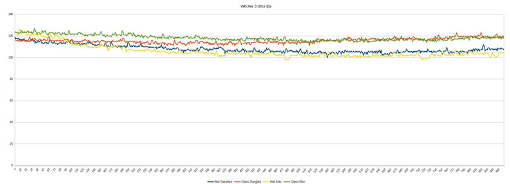 Witcher 3 fps Neo vs Neo with Oasis以及标准Overboost vs max Overboost