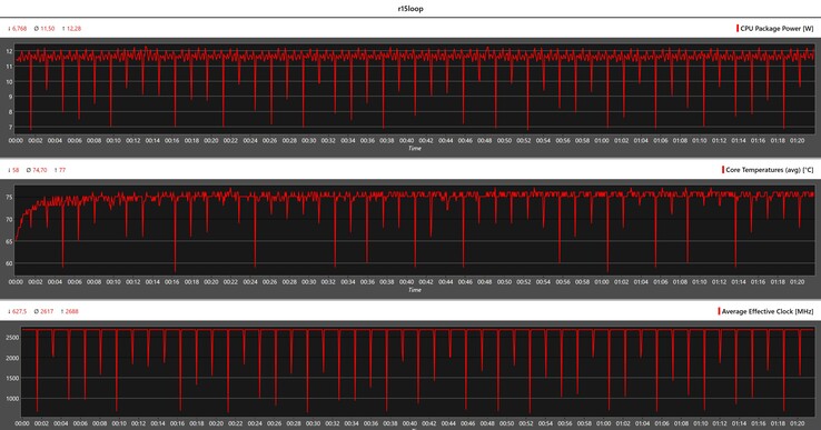 Cinebench R15 循环期间的 CPU 指标