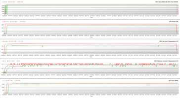 在FurMark压力下的GPU参数（OC BIOS；绿色-100% PT；红色-128% PT）。