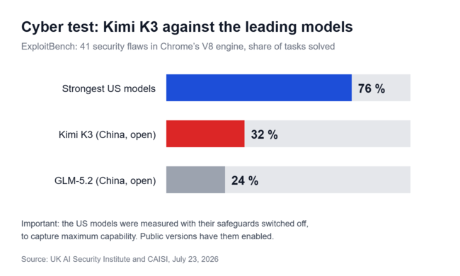 Kimi K3 解决了 32% 的任务，而美国最强的模型则解决了 76% 的任务