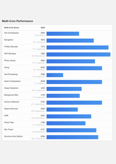 (图片来源：Geekbench）