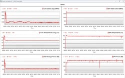 压力测试期间的 CPU/GPU 数据