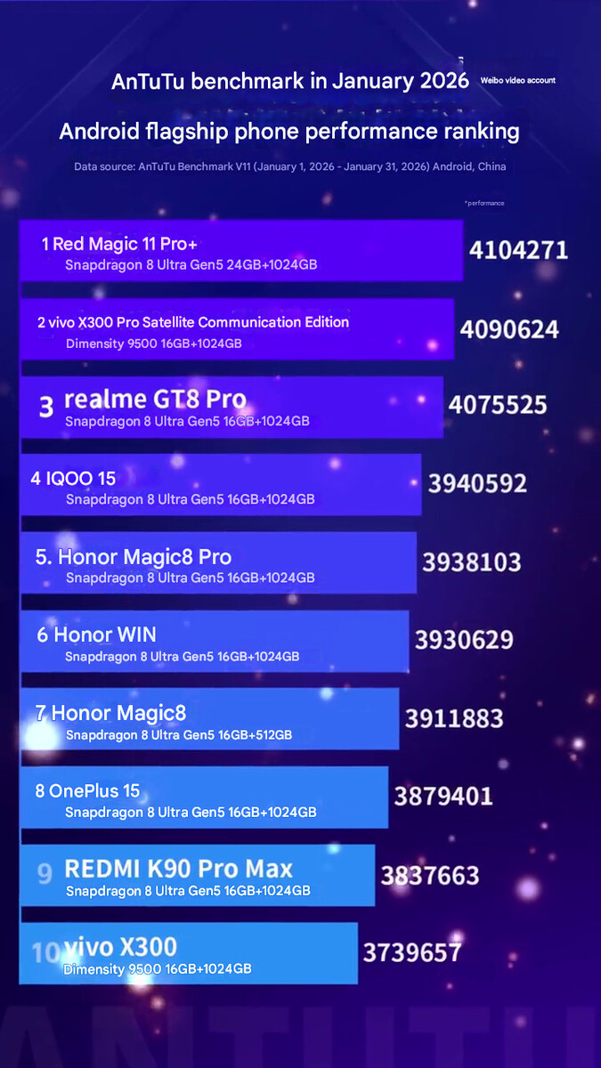 最新旗舰手机性能排行榜（机译）