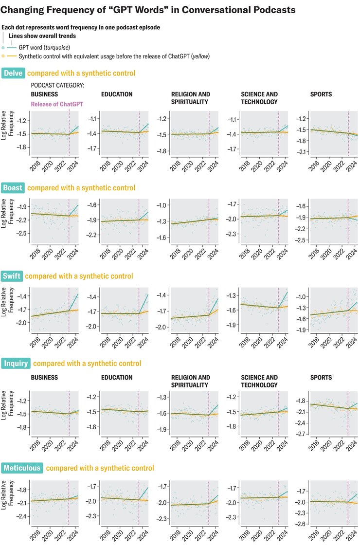 首选的 ChatGPT 措辞在口语中大量出现。(图片来源：SciAm）