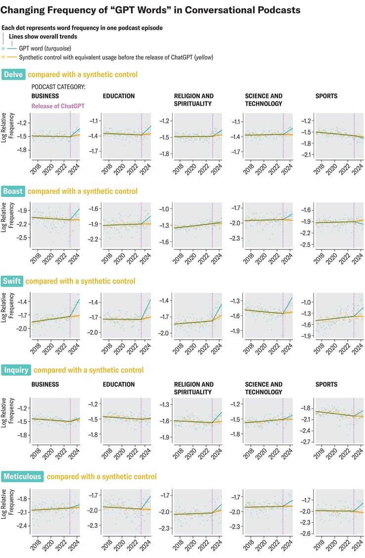 首选的 ChatGPT 措辞在口语中大量出现。(图片来源:SciAm)