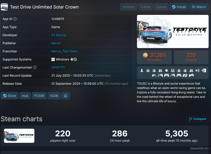 试驾无限 太阳皇冠 Steam 玩家人数（图片来源：截图，SteamDB）