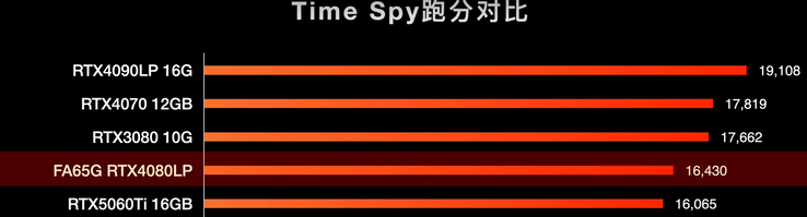 Time Spy 基准结果（图片来源：Youtube 上的小明白）