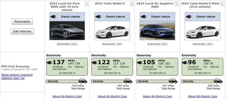 在续航里程方面，Lucid Air 始终优于特斯拉 Model S。(来源：fueleconomy.gov）