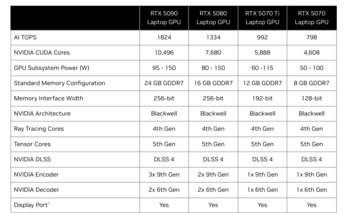 概述GeForce RTX 5000 笔记本电脑（来源：Nvidia）