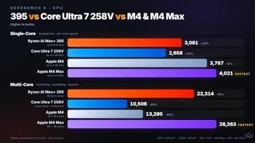 GMKtec EVO X3 处理器性能测试。
