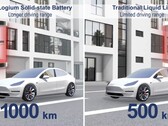 固态电池可将目前特斯拉车型的续航里程增加一倍（图片：ProLogium/YouTube）