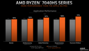 AMD Ryzen 9 7940 HS与Apple M2 Pro（图片来自AMD）