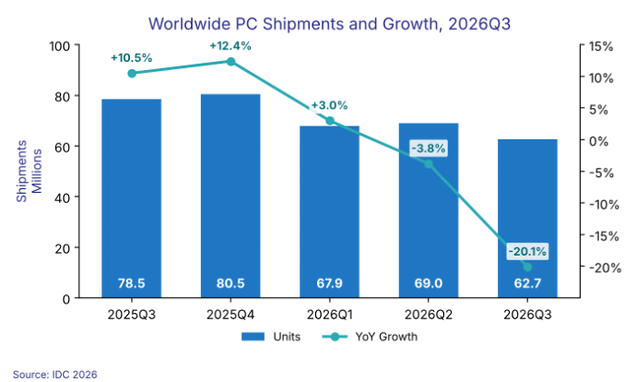 全球 PC 出货量及同比增长率,2025Q3 至 2026Q3。