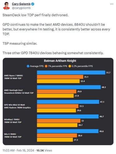 Ryzen 7 8840U 以 10 瓦的功耗击败了 Steam Deck 的 "梵高 "APU。(来源：Cary Golomb via Twitter）