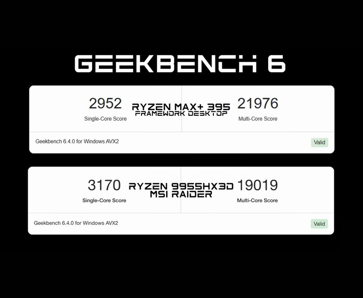 Geekbench 6 基准对比显示，Framework Desktop 中的 Ryzen AI Max+ 395 多核成绩优于 Ryzen 9 9955HX3D，但单核成绩略逊一筹。(图片来源：ETA PRIME）