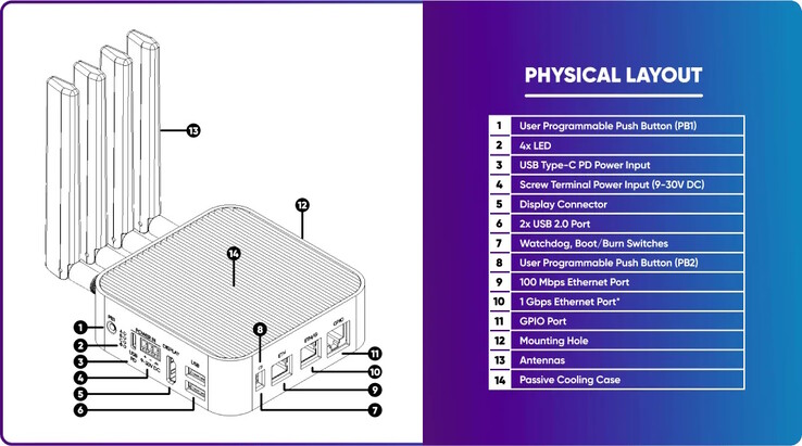端口的选择显然是针对工业应用案例的（图片来源：Sixfab）