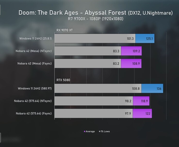 末日：黑暗时代》1080p 基准测试比较了 Windows 11 和 Linux 上的 Radeon 9070 XT 和 RTX 5080 的 FPS 平均值和 1% 的最低值。(图片来源：Ancient Gameplays）