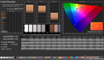 ColorChecker 平均 dE2000: 3.42.最大dE2000: 5.67