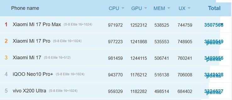 小米 17 手机勉强超越上一代 vivo X200 Ultra。(图片来源：安兔兔）