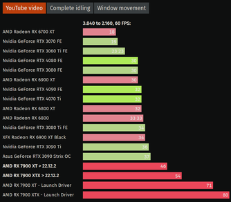 Youtube 4K@60（图片来源：ComputerBase）。