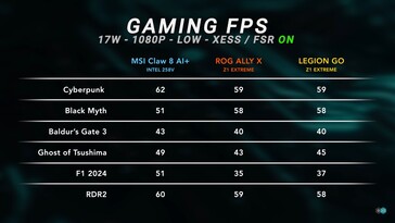 微星 Claw 8 AI+ 游戏测试，17 W，FSR/XeSS。(图片来源：Dave2D）