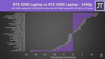 RTX 5090 笔记本电脑与 RTX 4090 笔记本电脑 GPU 在 25 款 1440p 游戏中的对比。