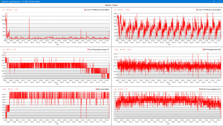 在einstündigen The-Witcher-3-Test中，fps和GPU-Takt都很稳定。