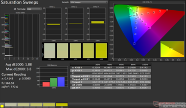 饱和扫描平均 dE2000:1.88。最大 dE2000: 3.8