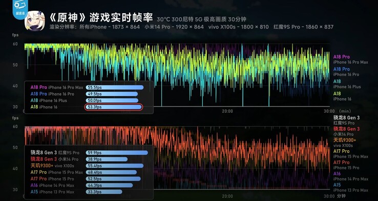 A18 Pro 在持续游戏中表现出色，效率在同类产品中遥遥领先（图片来源：Geekerwan via YouTube）