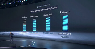 持续 10C 充电速度峰值为 15C。