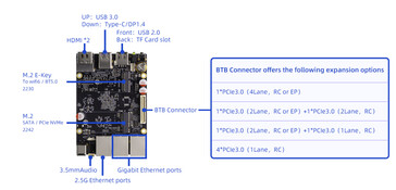 Firefly ROC-RK3588-RT SBC 输入/输出端口（图片来源：Firefly）