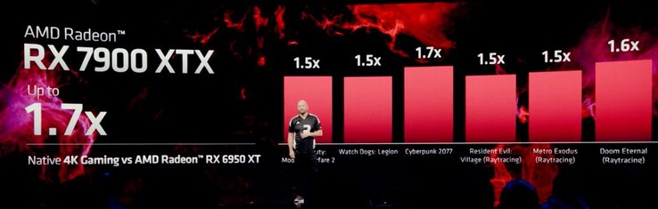 AMD Radeon RX 7900 XTX性能（图片来自AMD）