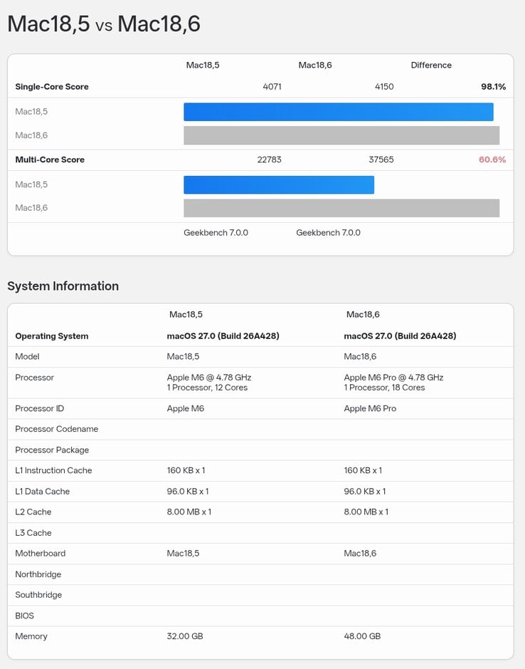 Apple M6 在 Geekbench 7 中的基准测试条目与 M6 Pro 的条目对比