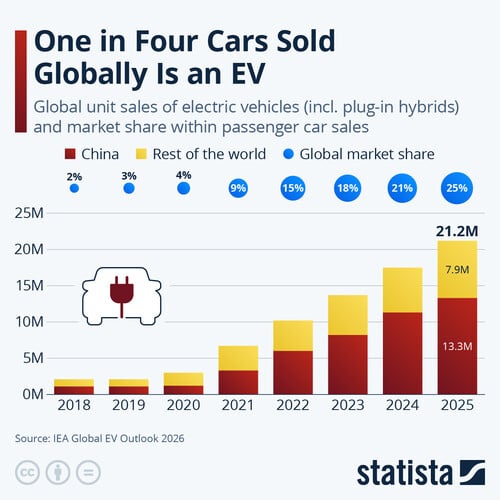 Statista：全球每售出四辆汽车中就有一辆是电动汽车。