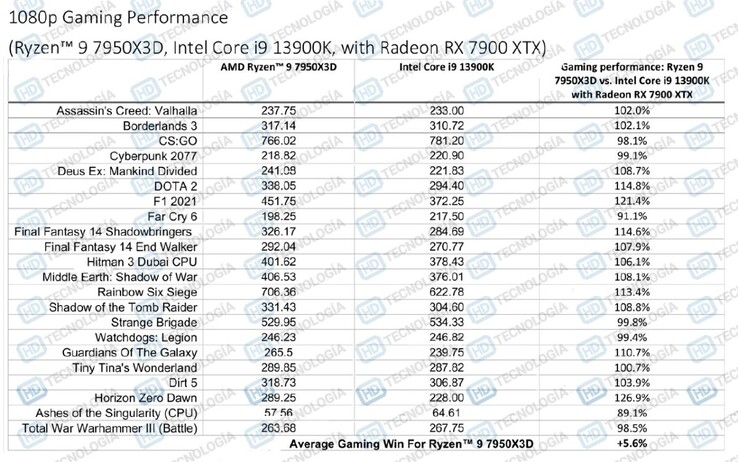 AMD Ryzen 9 7950X3D vs Core i9-13900K plus Radeon RX 7900 XTX（图片来自HD-Technologia）。
