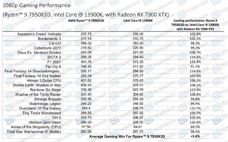AMD Ryzen 9 7950X3D vs Core i9-13900K plus Radeon RX 7900 XTX（图片来自HD-Technologia）。
