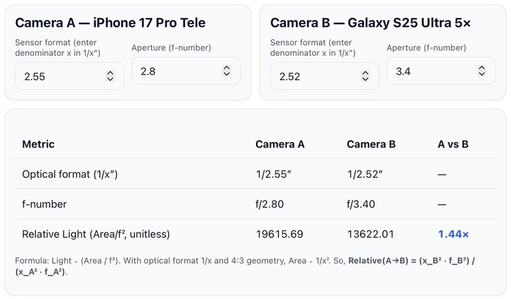 Apple iPhone 17 Pro vsGalaxy S25 超长焦传感器进光量。(图片来源：@lafaiel on X）
