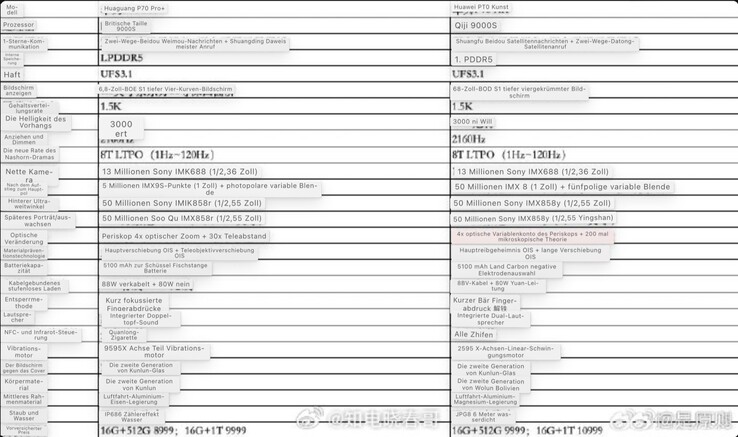 这份数据表据称揭示了华为 P70 系列两款顶级机型的规格。(图片：微博，机译）