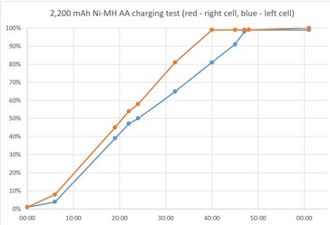 成对的 AA 电池充电不均(图片来源:Notebookcheck)