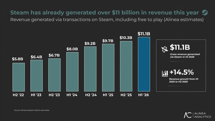 Steam的营收。