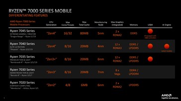 AMD Ryzen 7000系列（来源：AMD）